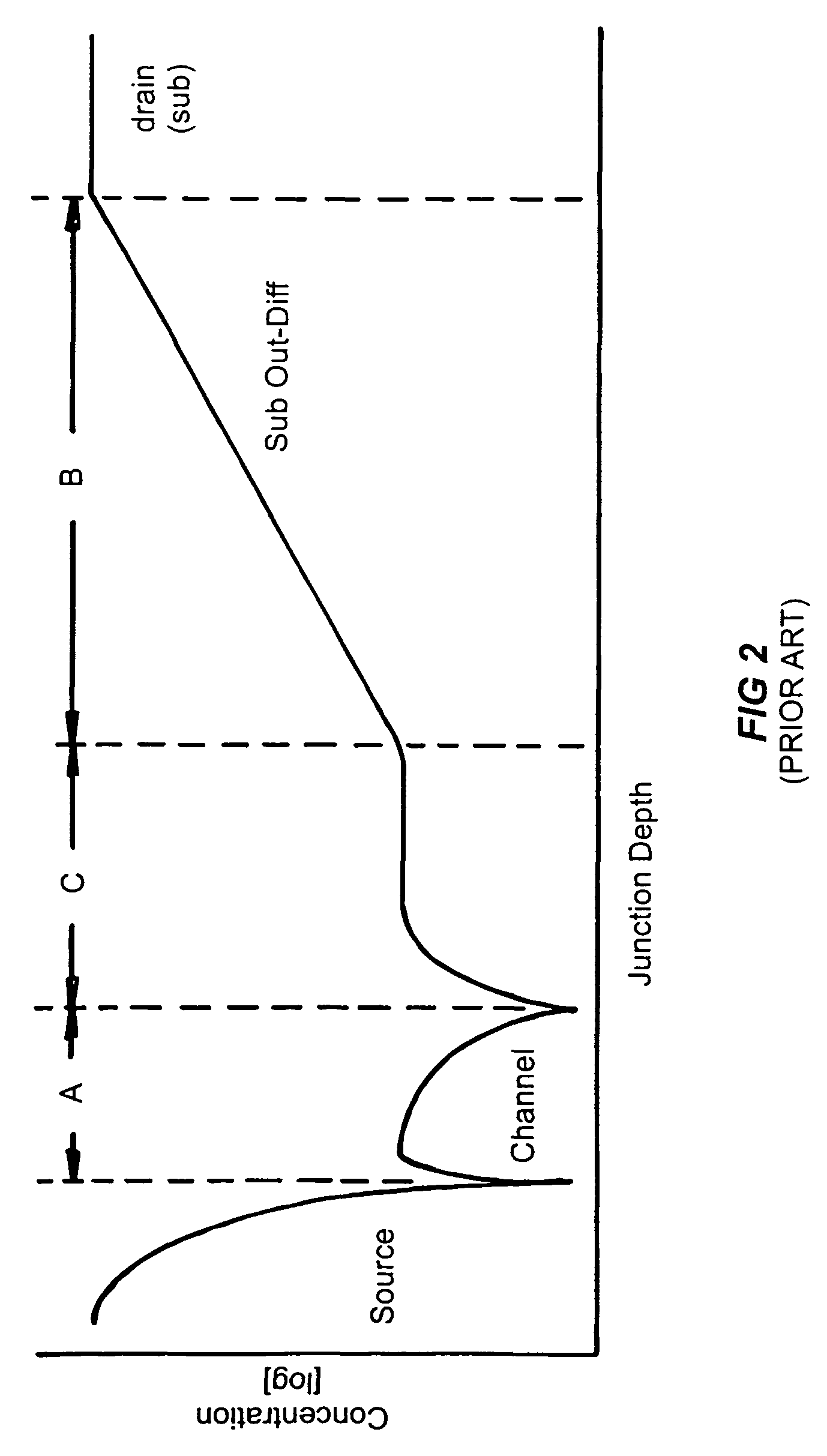 Method of forming a FET having ultra-low on-resistance and low gate charge