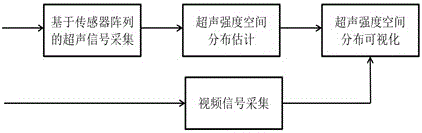 A Visual Ultrasonic Detection Method for Partial Discharge Fault Detection