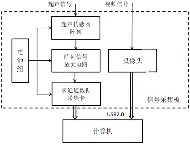 A Visual Ultrasonic Detection Method for Partial Discharge Fault Detection