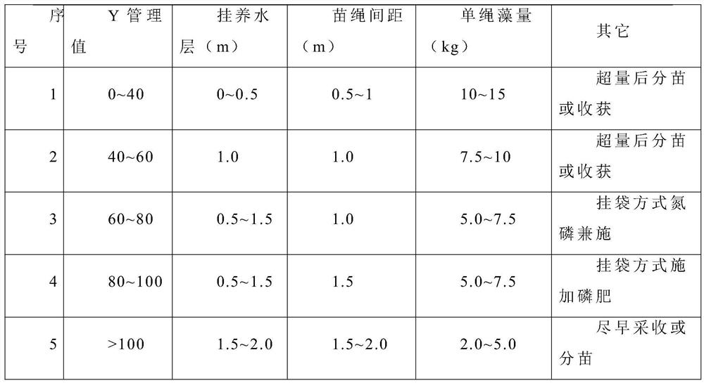 Gracilaria cultivation dynamic management method based on mathematical model