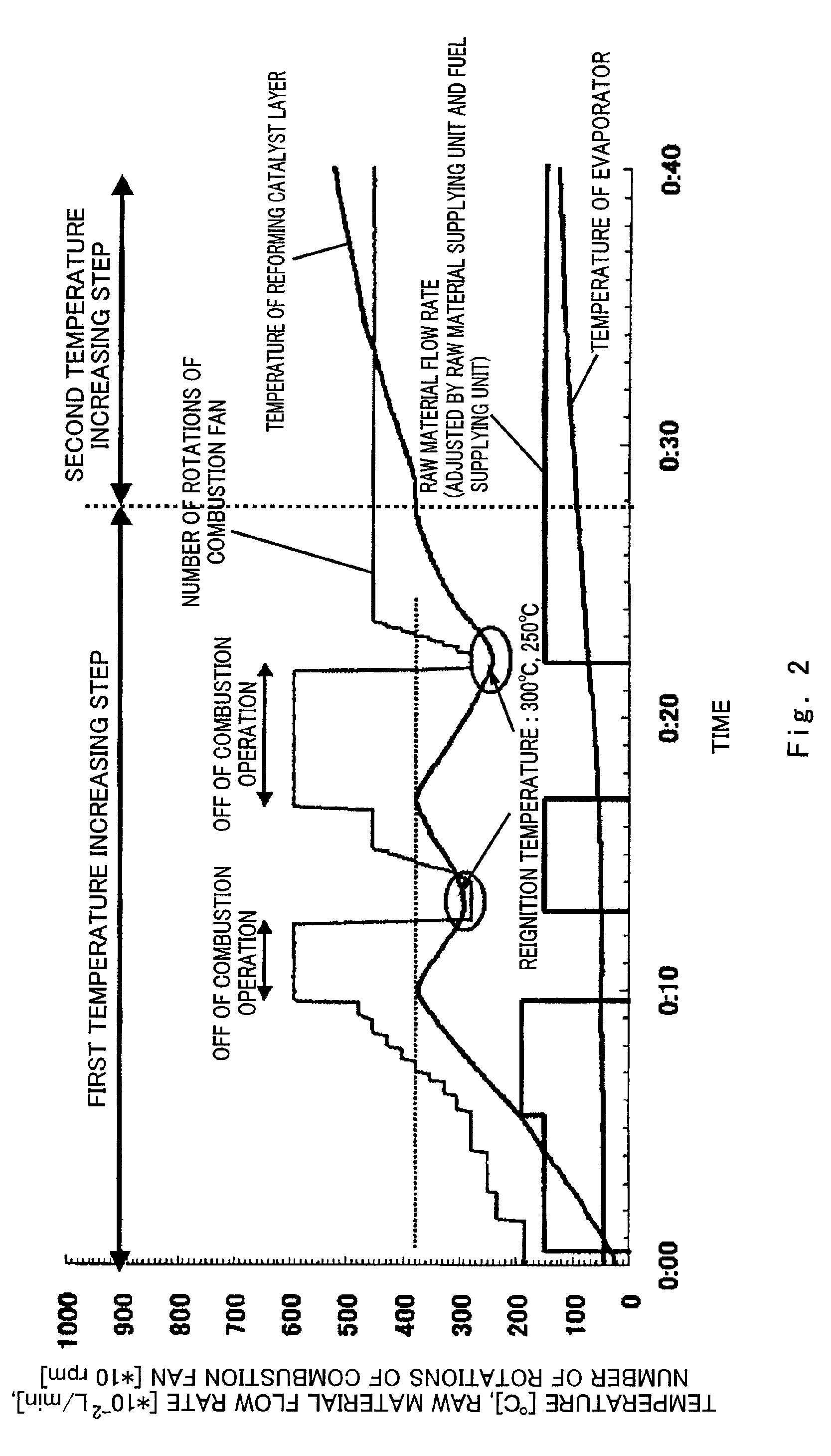 Hydrogen generator with a combustor with a control unit