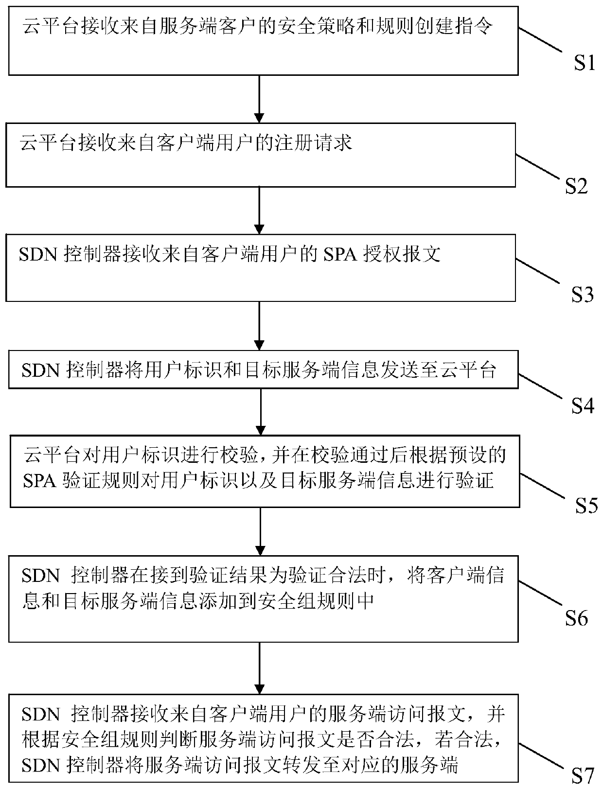 SDN-based SDP security group implementation method and security system