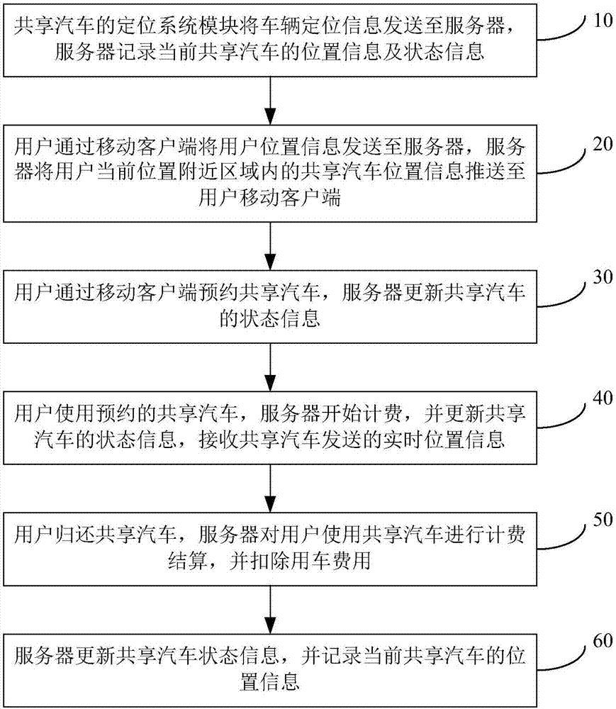 Method and system for using shared automobile