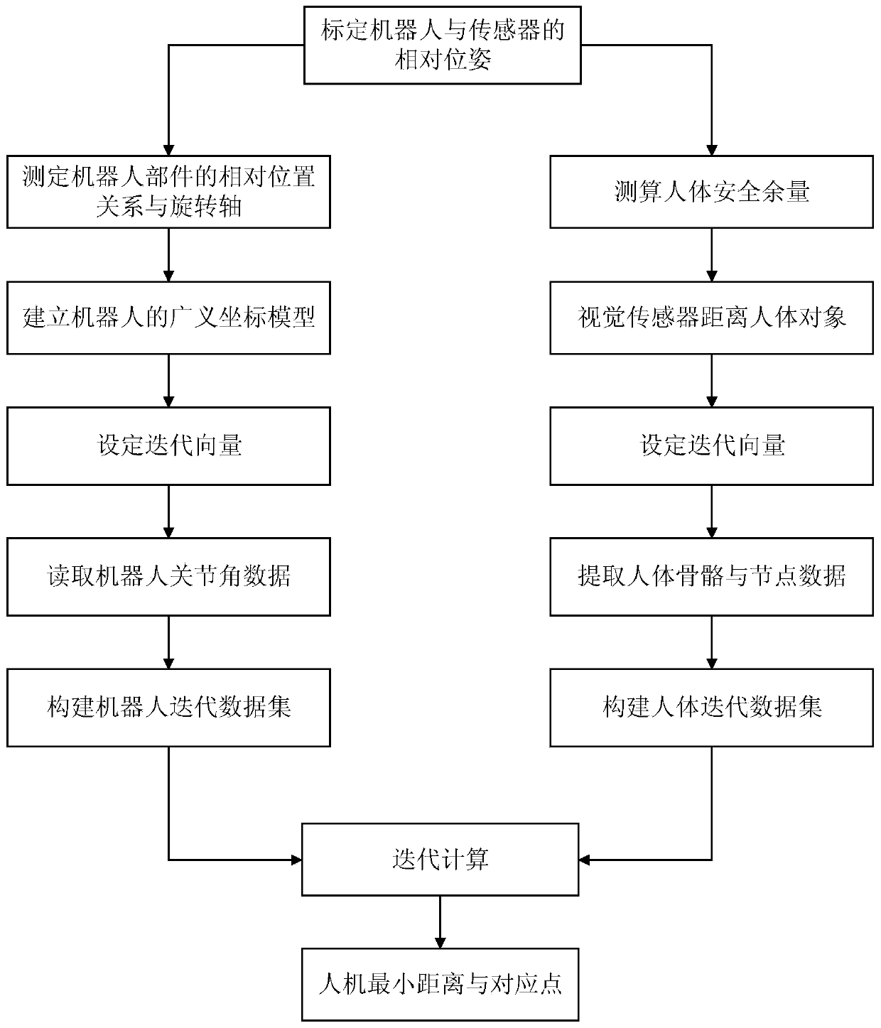 A Calculation Method for the Minimum Distance Between Man and Machine in a Collaborative Environment