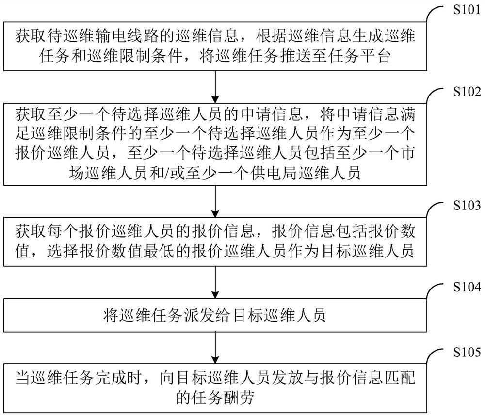 Power transmission line patrol and maintenance pricing method and system, computer equipment and storage medium