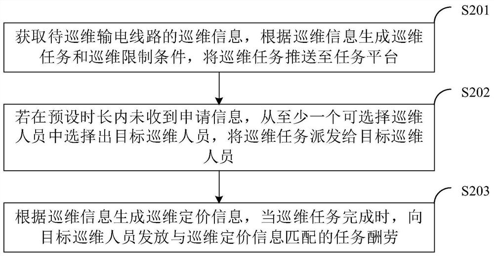 Power transmission line patrol and maintenance pricing method and system, computer equipment and storage medium