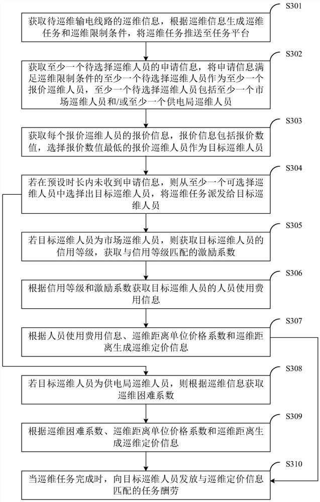 Power transmission line patrol and maintenance pricing method and system, computer equipment and storage medium