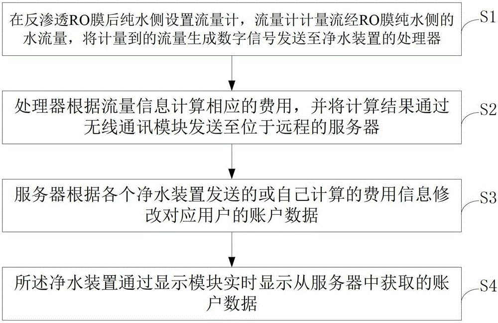 Water purification device, flow billing system and method for water purification device