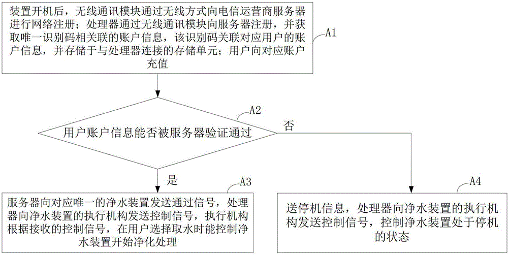 Water purification device, flow billing system and method for water purification device