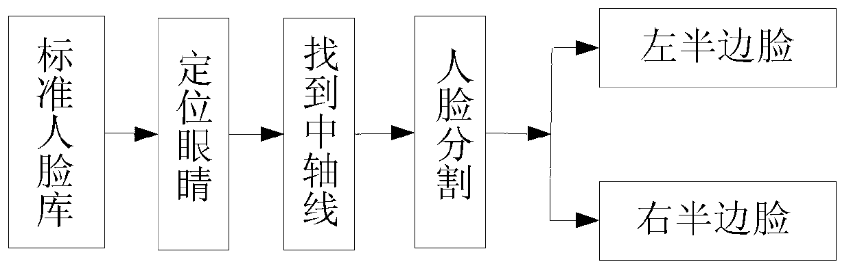 Face identification method based on half-face multi-feature fusion