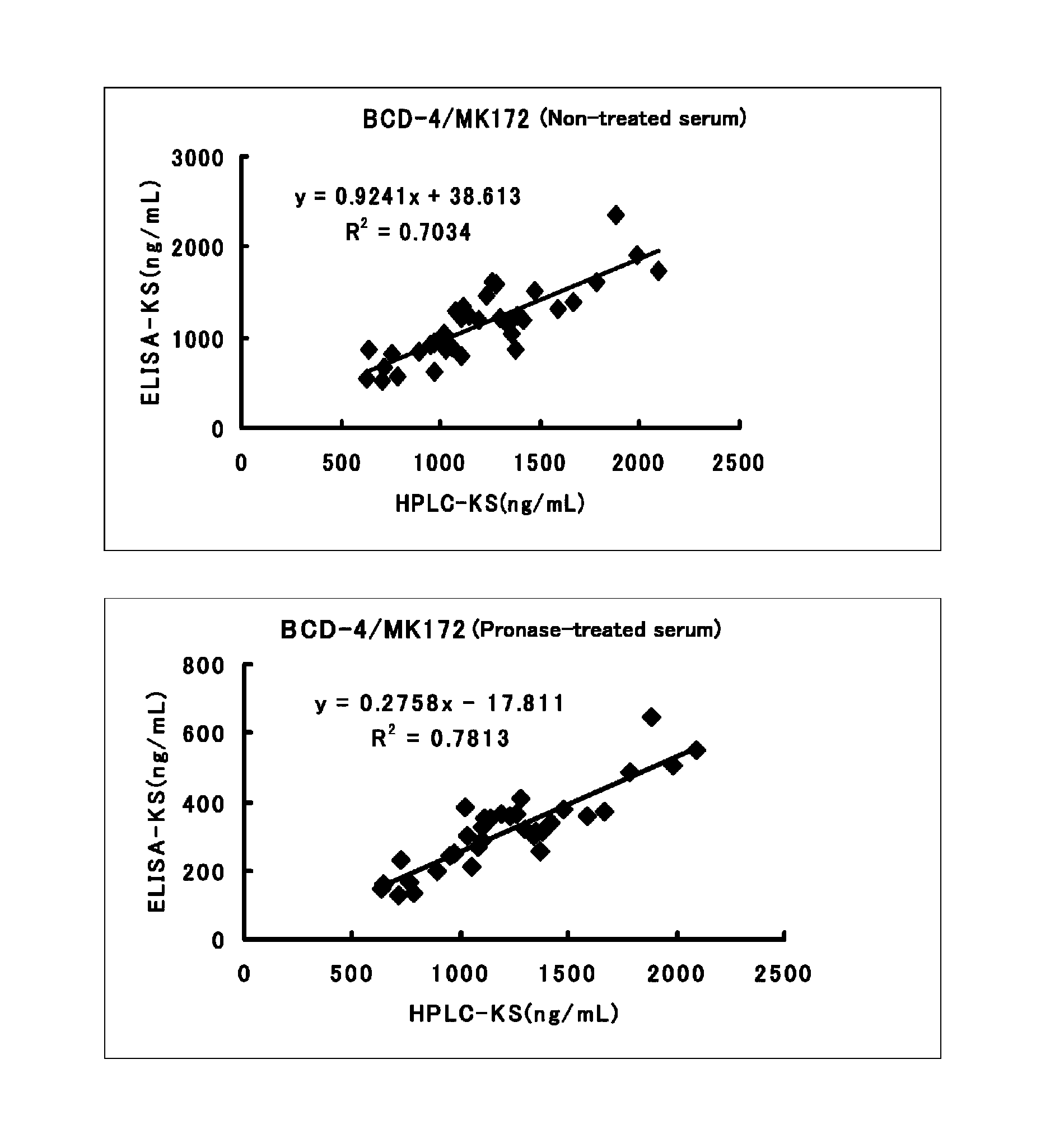 Method for assaying keratan sulfate, assay kit therefor and method for detecting joint disease by using the same