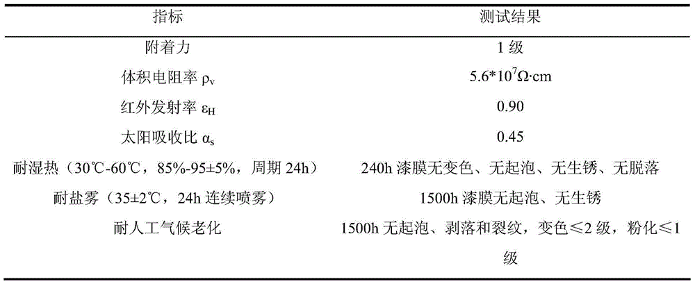 A kind of preparation method of water-based low solar absorption ratio antistatic coating