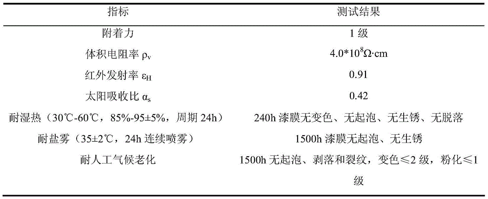 A kind of preparation method of water-based low solar absorption ratio antistatic coating