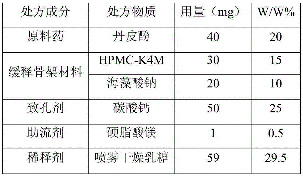 Paeonol gastric floating tablet and preparation method thereof