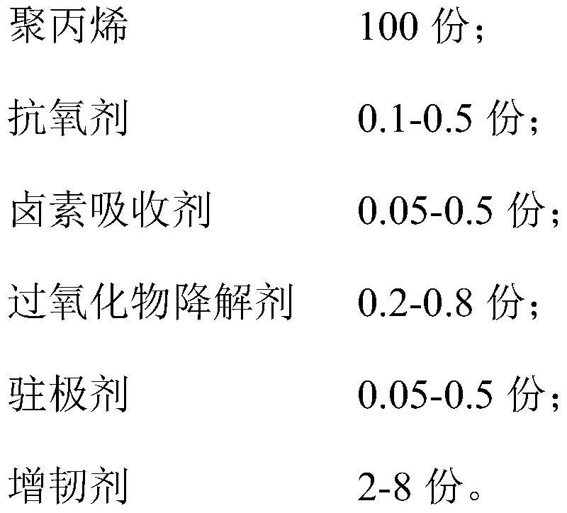 Low-odor, high-toughness and high-electret polypropylene melt-blown material and preparation method thereof