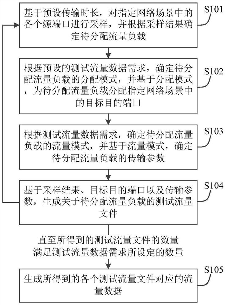 Method, device and electronic equipment for generating test flow data