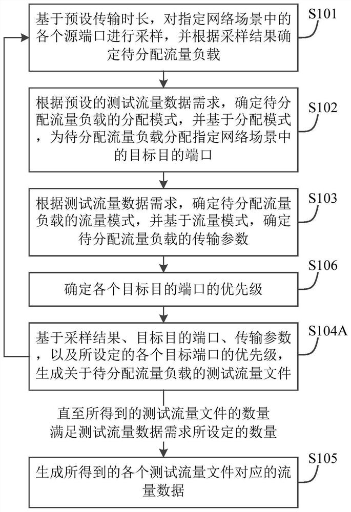 Method, device and electronic equipment for generating test flow data