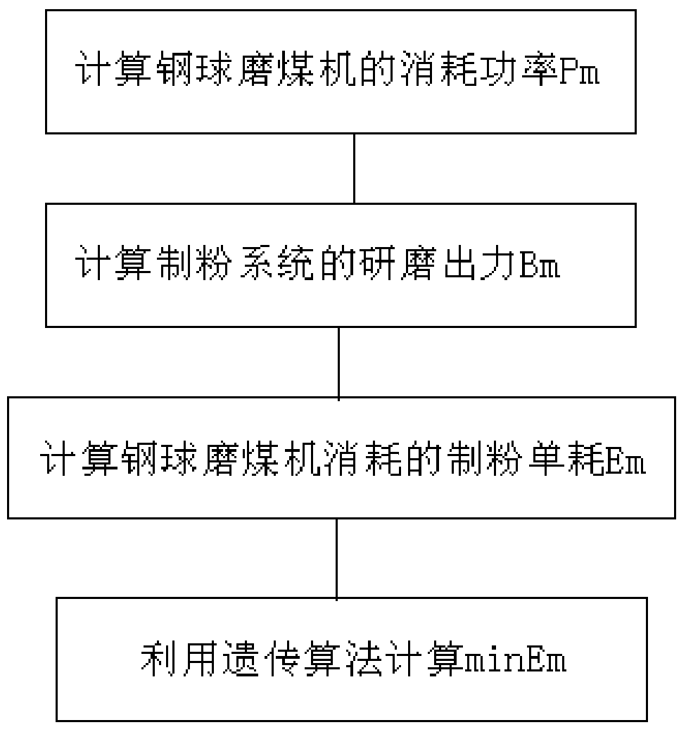 A Design and Type Selection Method of Steel Ball Coal Mill Based on Genetic Optimization Algorithm