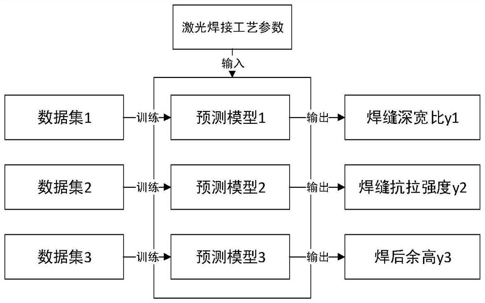 A laser welding process parameter optimization method based on bagging integrated prediction model and particle swarm optimization algorithm