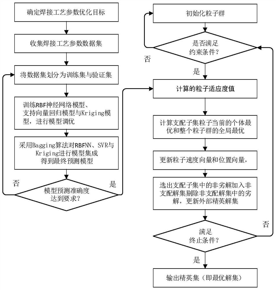 A laser welding process parameter optimization method based on bagging integrated prediction model and particle swarm optimization algorithm