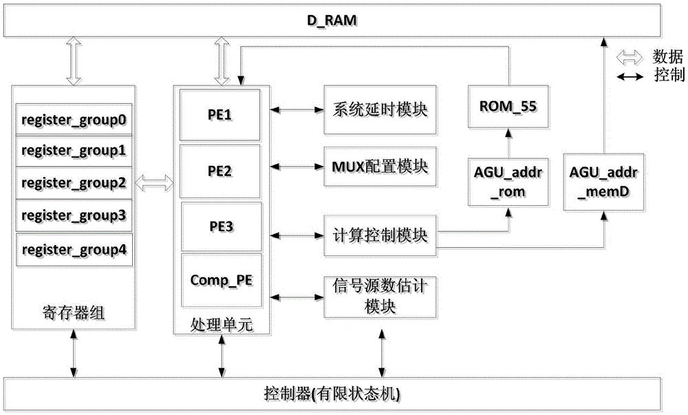 FPGA realization module and FPGA realization method for signal subspace decomposition by time-sharing multiplexing of hardware resources