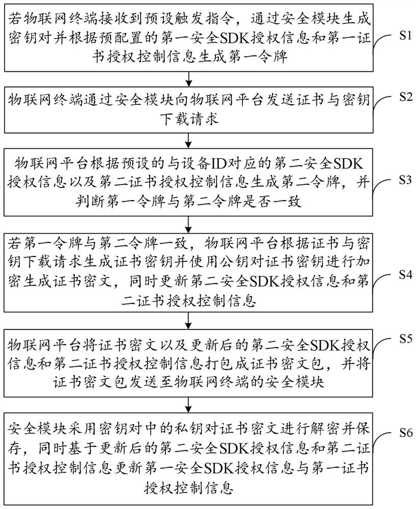 Certificate and key downloading method and system of Internet of Things terminal