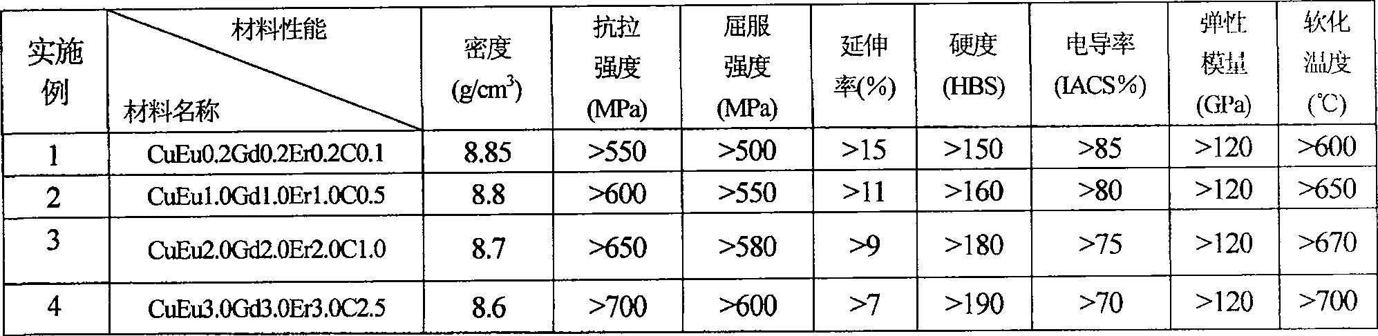 Special copper alloy and manufacturing method thereof
