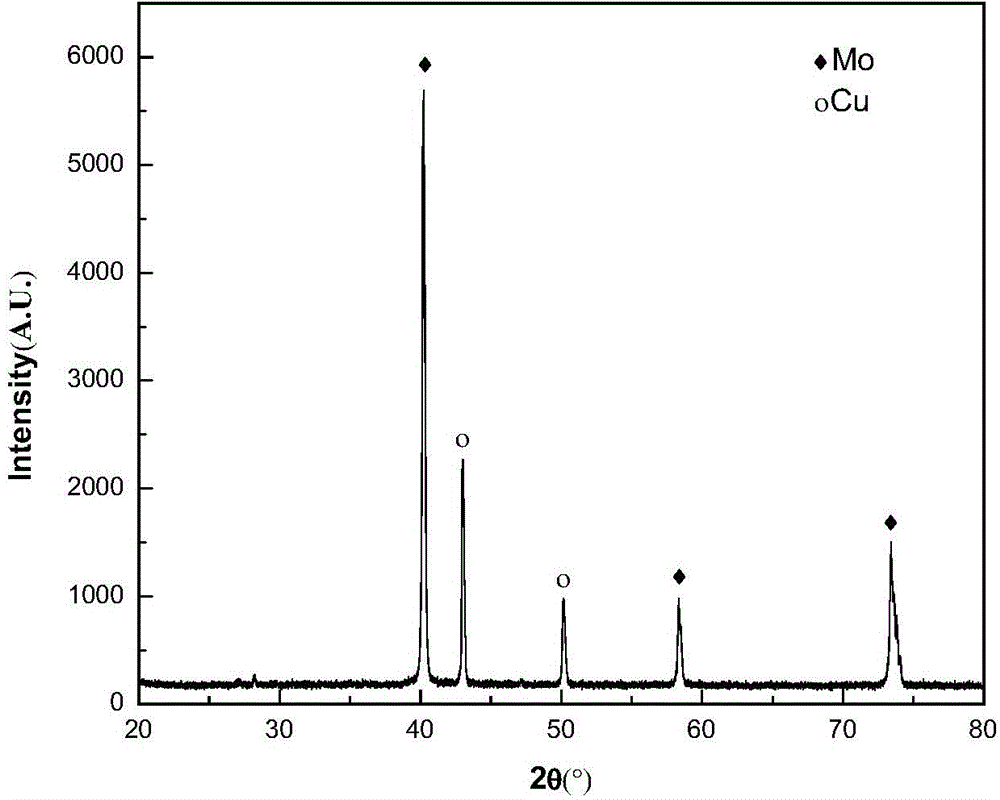 Preparation method for high-dispersion superfine nanometer Mo-Cu compound powder