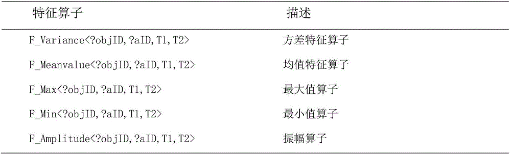 Timing sequence big data oriented query event recognition and detection method and system