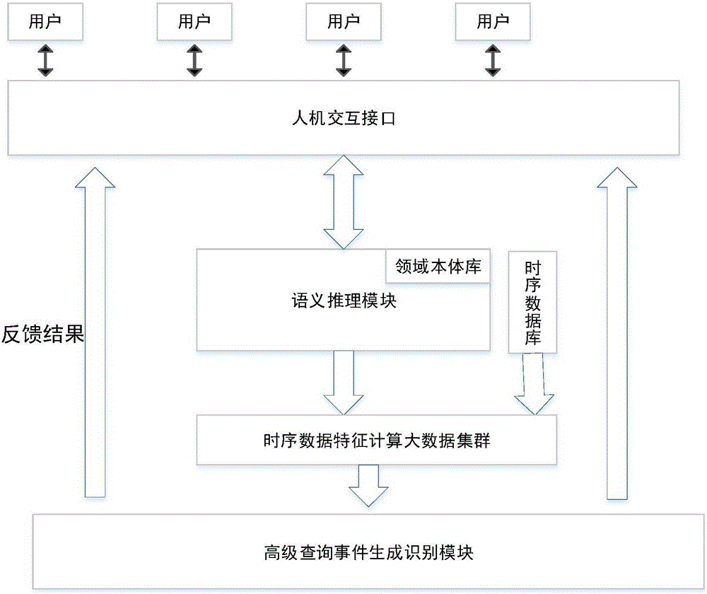 Timing sequence big data oriented query event recognition and detection method and system