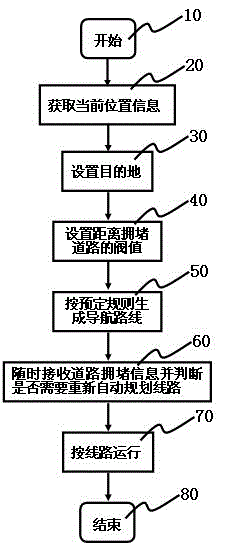 Method for avoiding jammed road and navigation device