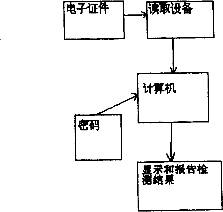 Certificate making and detecting method based on wavelet analysis