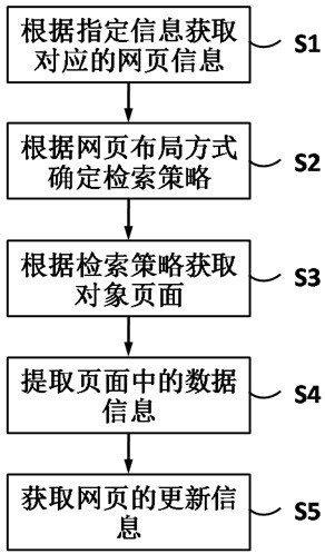 A network information acquisition method, system and enterprise information search system