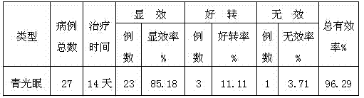 Medicine for treating glaucoma and preparation method of medicine