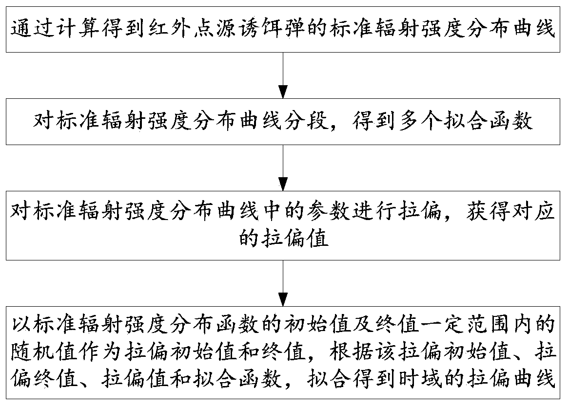 Infrared polarization simulation method for infrared point source bait bomb