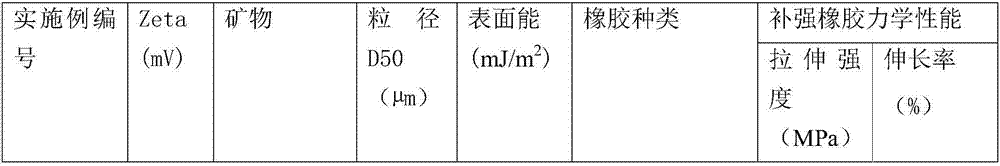 Surface organic modification clay ore reinforcing filler and application thereof