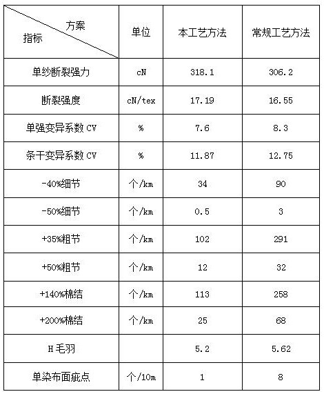 Production method of single-dyed polyester cotton blended yarn