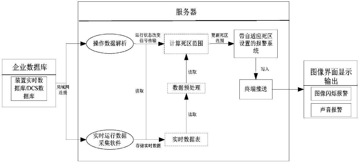 Multisource data based adaptive dead zone setting method of alarm system in petrochemical process