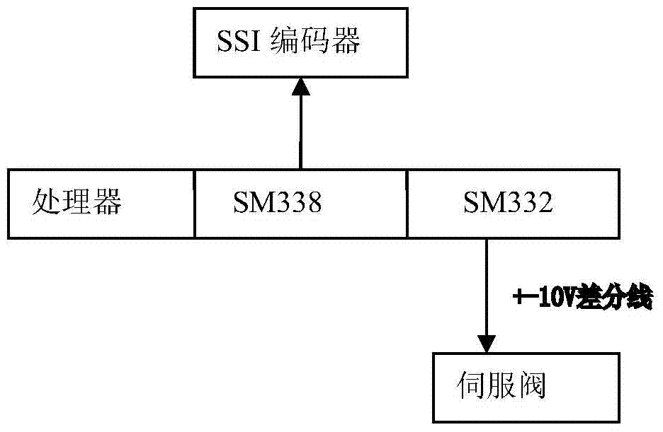 Three-axis linkage control device and method for hydraulic system of powder press