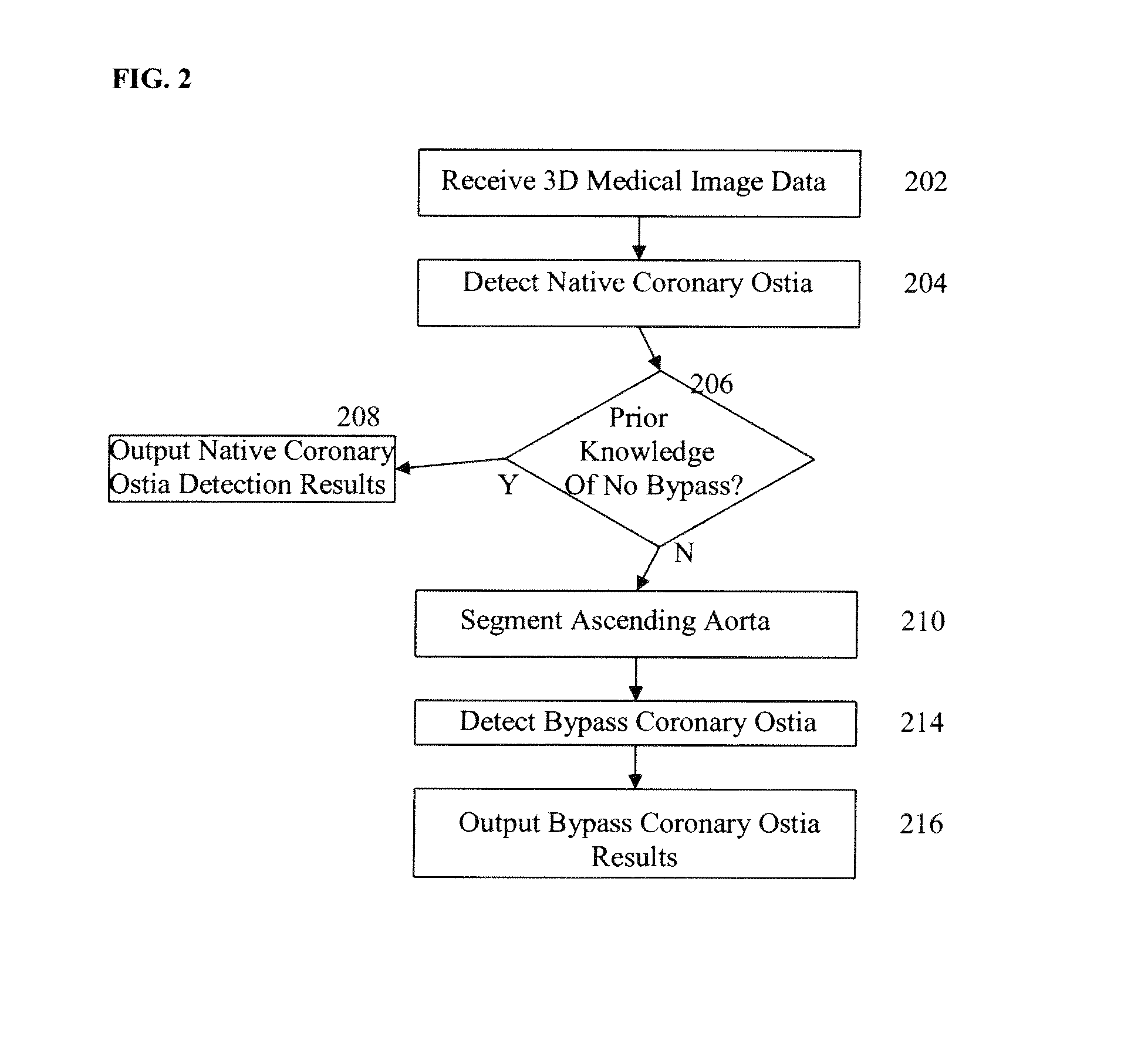 Method and system for automatic native and bypass coronary ostia detection in cardiac computed tomography volumes