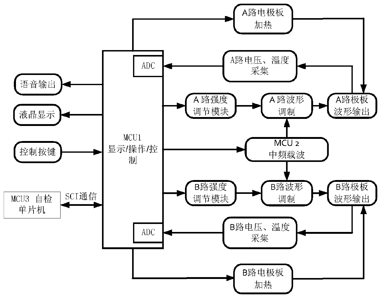 A dual output thermal medium and low frequency therapeutic apparatus with self-checking function