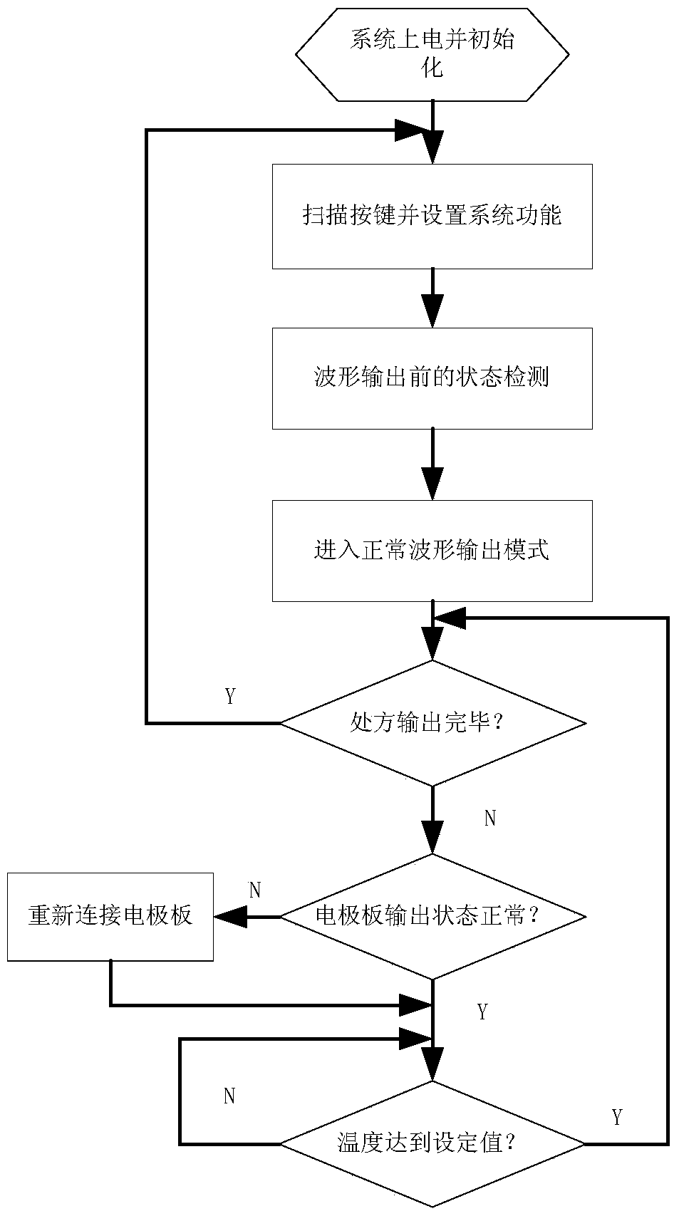 A dual output thermal medium and low frequency therapeutic apparatus with self-checking function