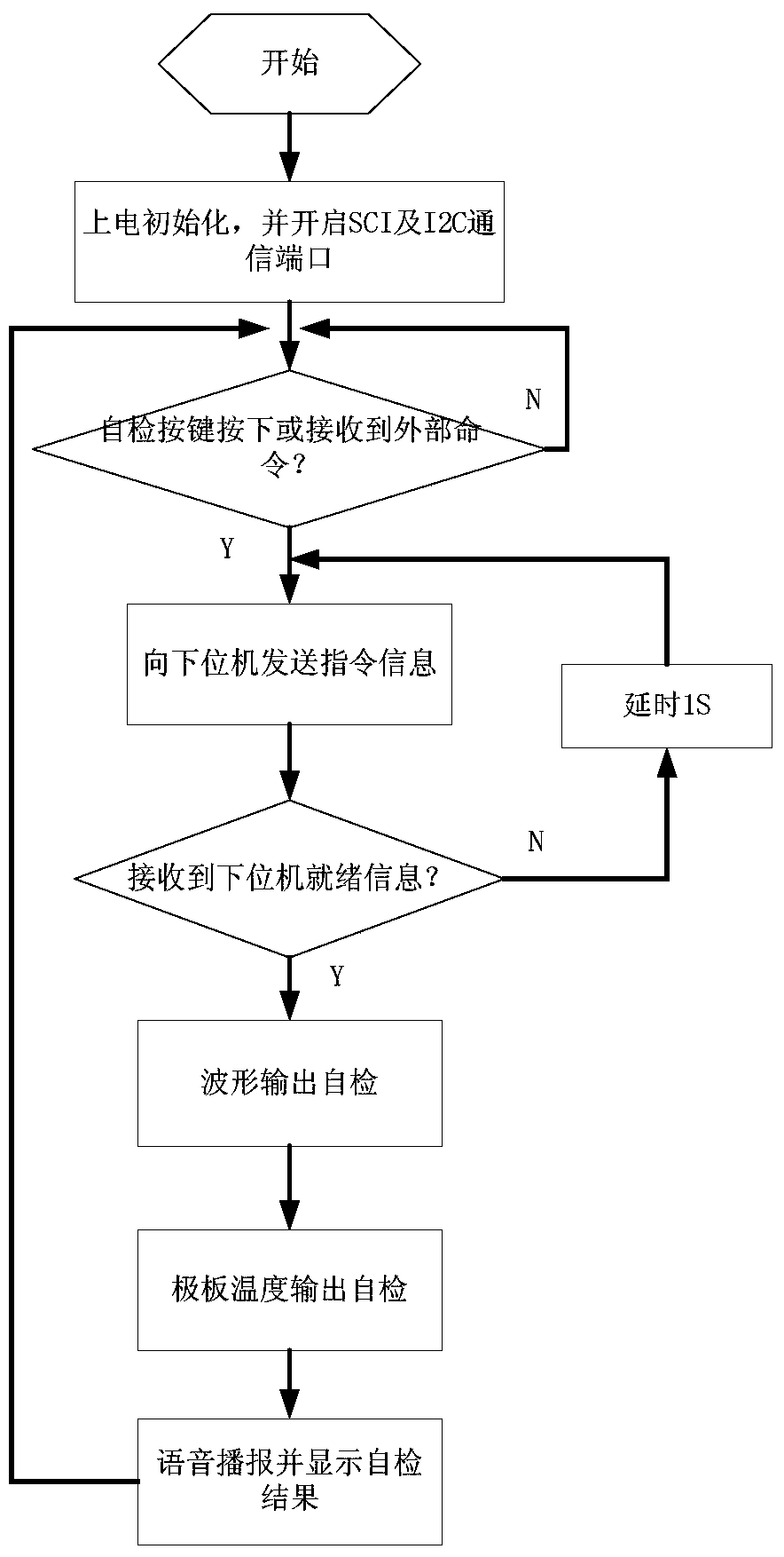 A dual output thermal medium and low frequency therapeutic apparatus with self-checking function