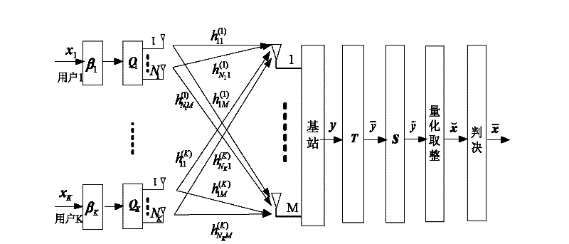 Singular value decomposition-based method for uplink transmission of multi-user MIMO (Multiple-Input Multiple-Output) system