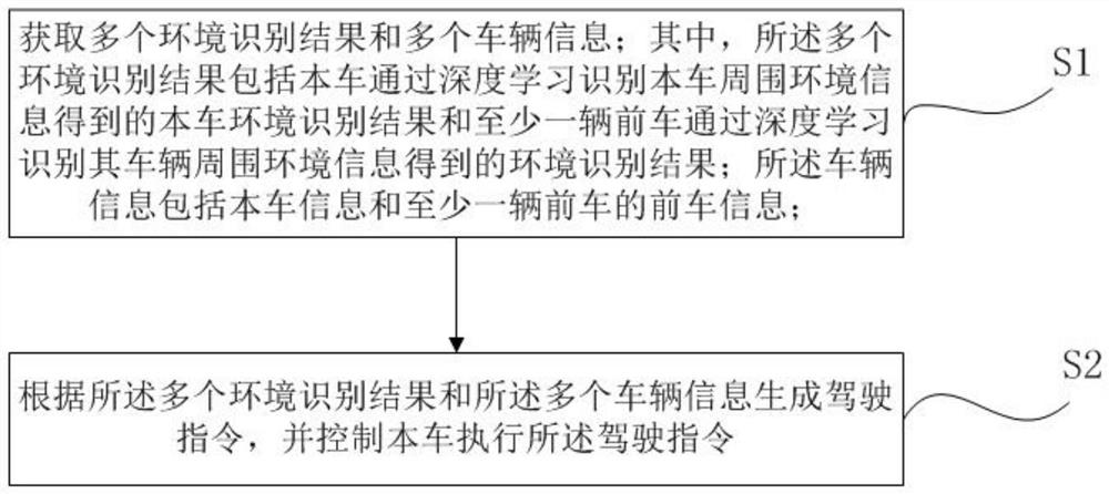 Vehicle driving method and device, computer equipment and vehicle