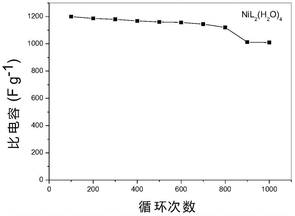 Positive material for super capacitor, preparation method of positive material and super capacitor employing positive material