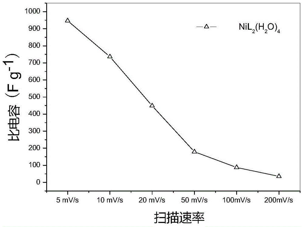 Positive material for super capacitor, preparation method of positive material and super capacitor employing positive material