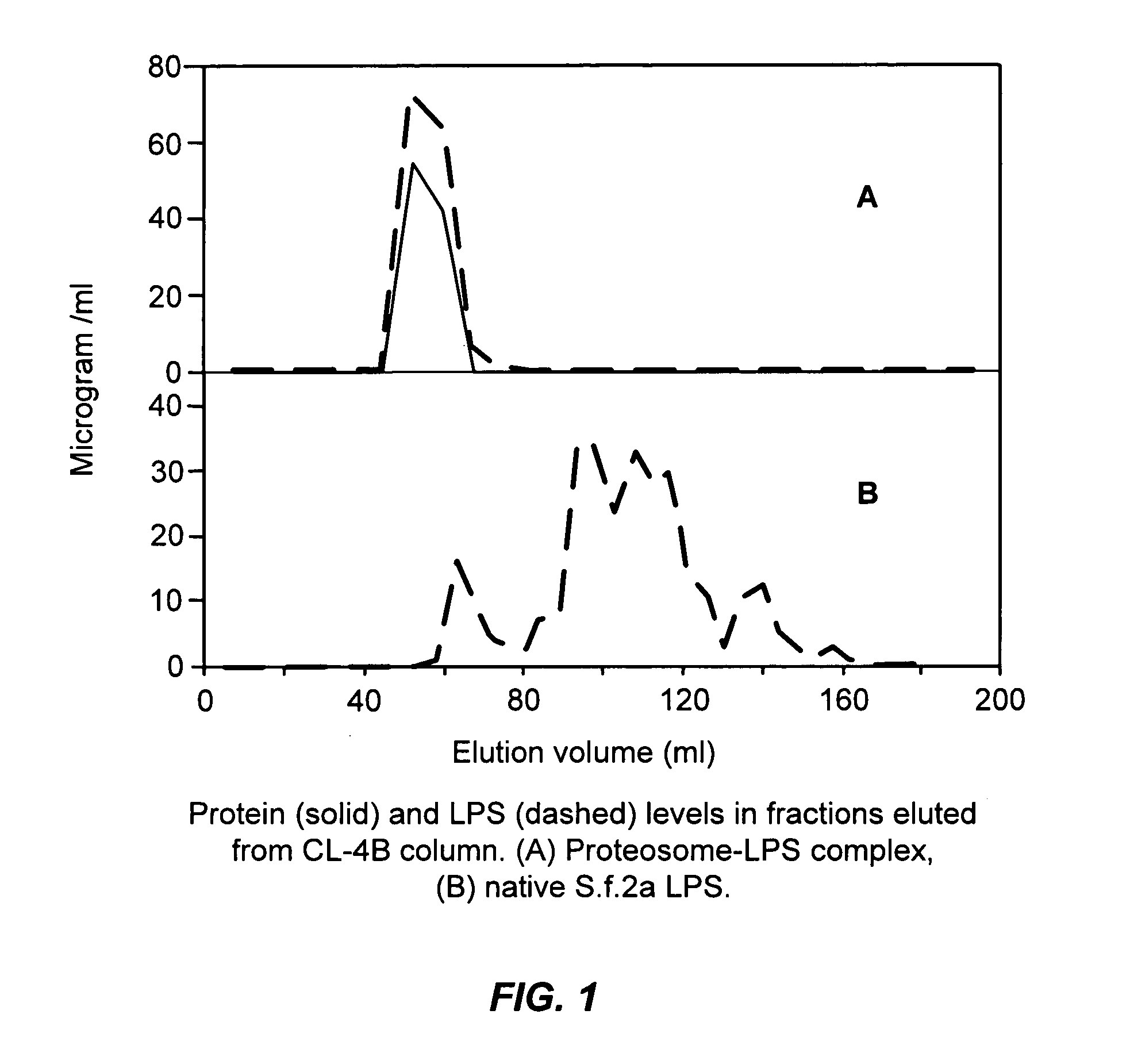 Oral or intranasal vaccines using hydrophobic complexes having proteosomes and lipopolysaccharides