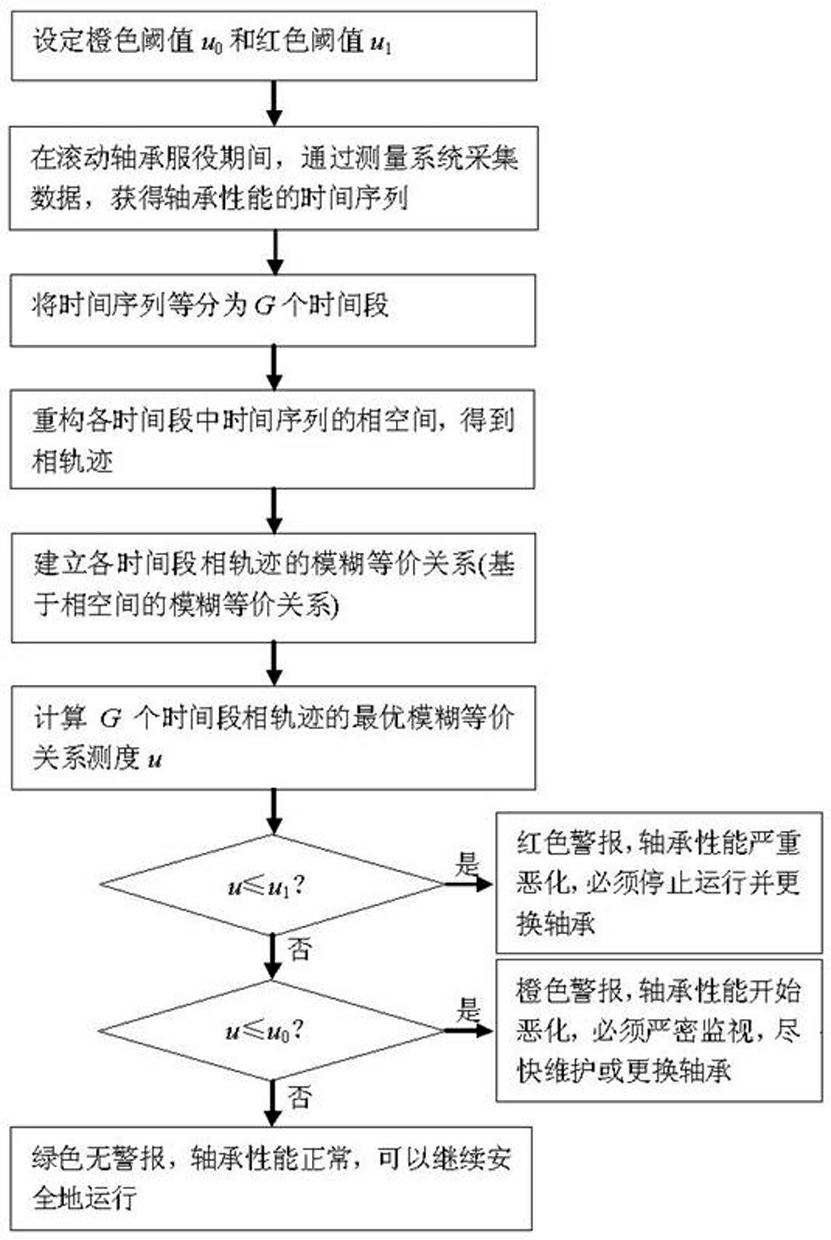 Assessment method for rolling bearing performance variation