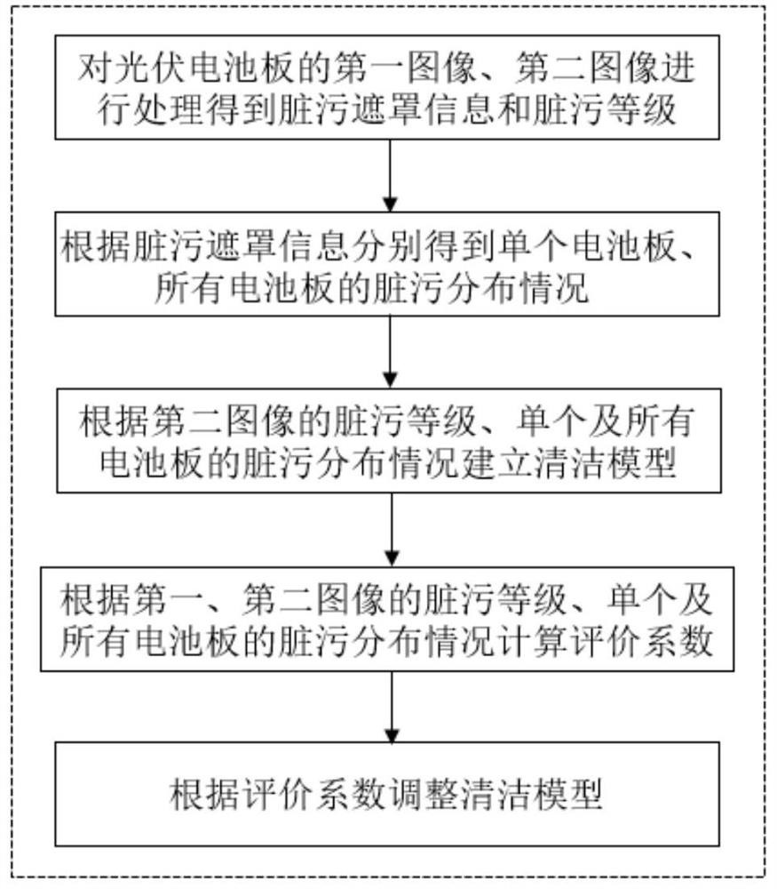 Photovoltaic cell panel night cleaning scheme automatic generation method based on visual perception